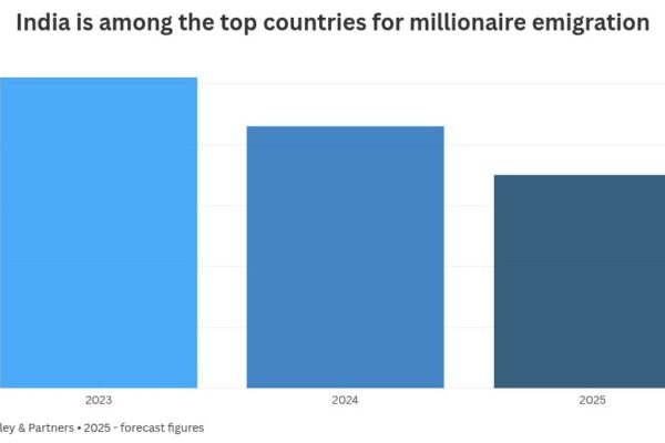 Why India’s rich are leaving