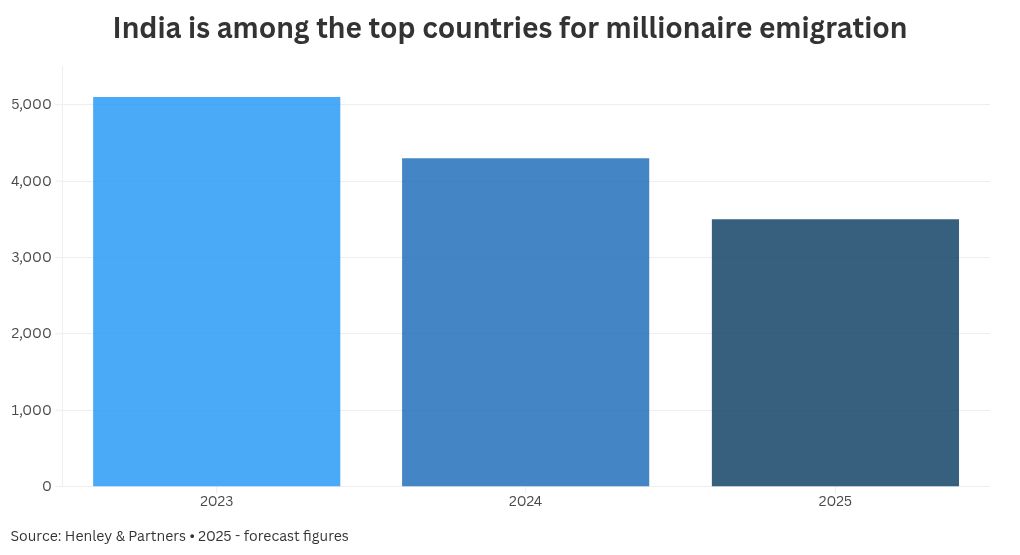Why India’s rich are leaving Why India’s rich are leaving