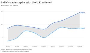 U.K.–India deal set to boost bilateral trade by over  billion a year