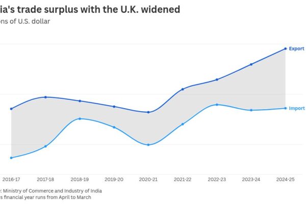 U.K.–India deal set to boost bilateral trade by over  billion a year