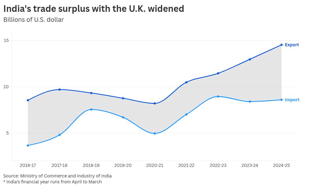 U.K.–India deal set to boost bilateral trade by over  billion a year U.K.–India deal set to boost bilateral trade by over  billion a year