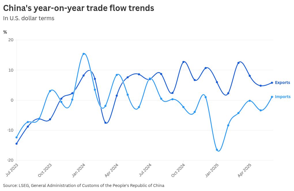 China’s exports beat expectations in June, while imports rebound