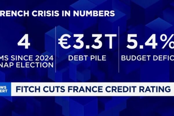 France’s borrowing costs rise after Fitch downgrade