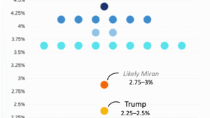 New Trump appointee Miran calls for half-point cut in only dissent as rest of Fed bands together
