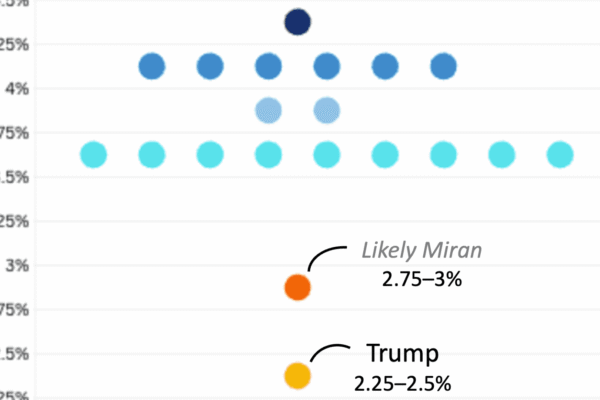 New Trump appointee Miran calls for half-point cut in only dissent as rest of Fed bands together