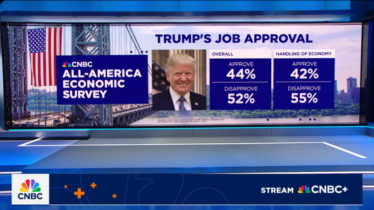 Trump’s economic approval rating drops says CNBC survey