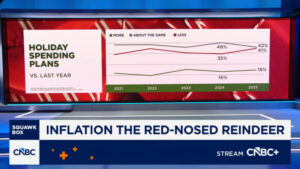 Inflation causing less holiday spending: CNBC All-America Economic Survey