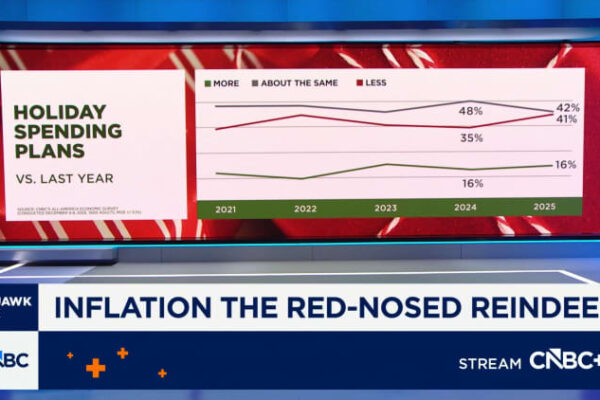 Inflation causing less holiday spending: CNBC All-America Economic Survey