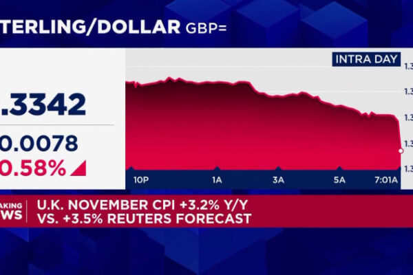 UK inflation cools to 3.2 in November