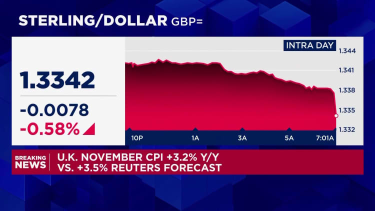 UK inflation cools to 3.2 in November