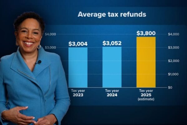 Average IRS tax refund is up 10.6%, early filing data shows