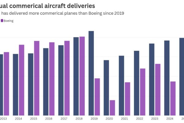 Airbus targets 870 deliveries in 2026, competition with Boeing tightens