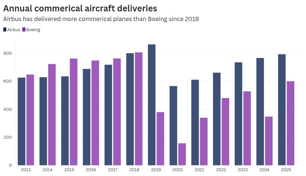 Airbus targets 870 deliveries in 2026, competition with Boeing tightens