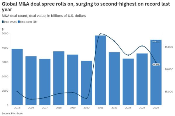 Global M&A stays strong in 2026 despite tightest capital squeeze in 30 years