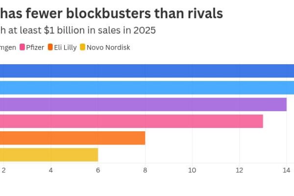 These 4 charts show the scale of Novo Nordisk’s woes