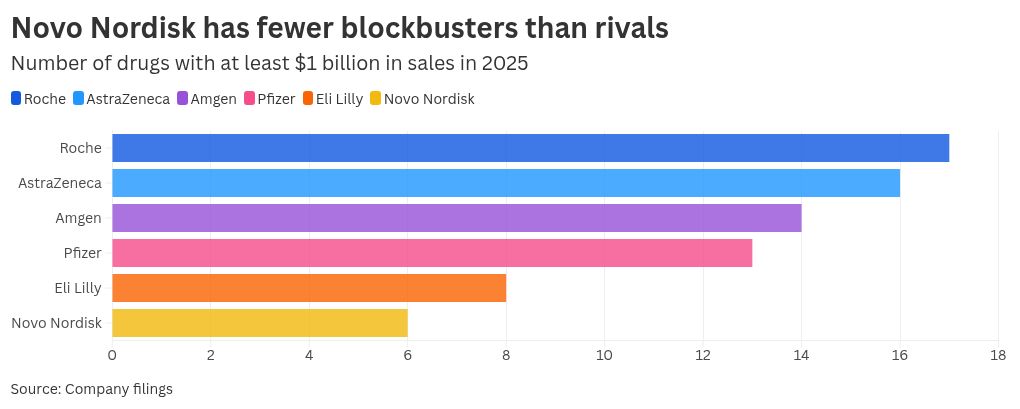 These 4 charts show the scale of Novo Nordisk’s woes