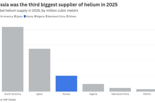 Russia poised to benefit from the helium supply crunch amid Iran war