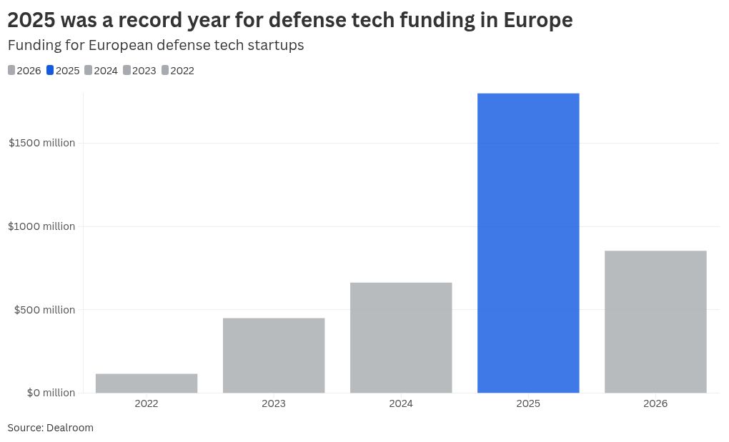 Defense startups pursue deals with Gulf states amid Iran war