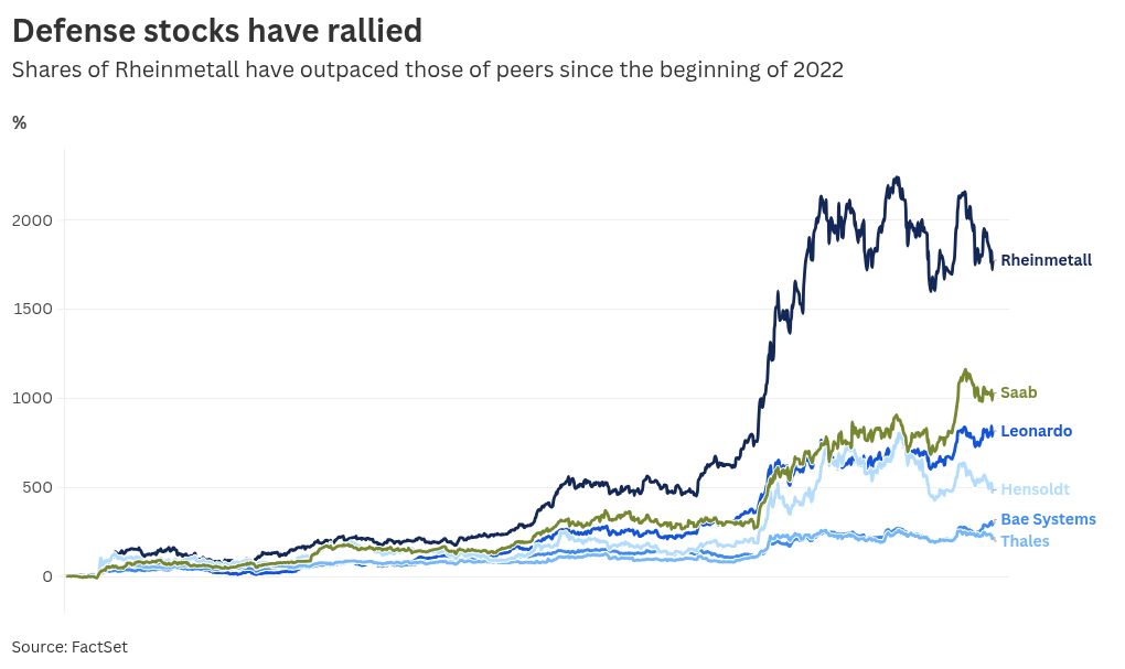 Europe’s defense boom in charts, as companies take stock of Iran war