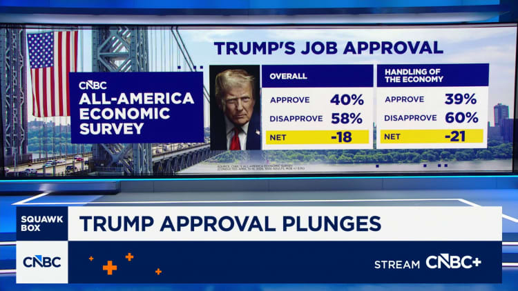 Trump’s net approval rating on economy and overall falls to lowest of his two terms, CNBC survey shows