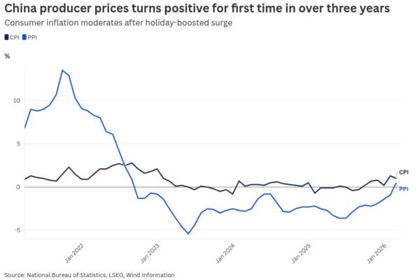 China producer prices turns positive as inflation gets boost from Iran oil shock