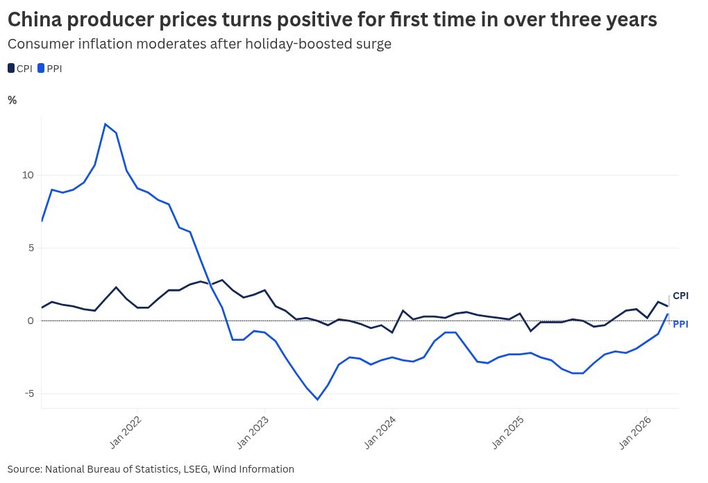 China producer prices turns positive as inflation gets boost from Iran oil shock