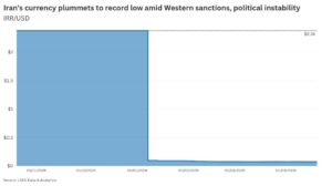 Iran’s economy in charts: Hyperinflation and depreciating rial