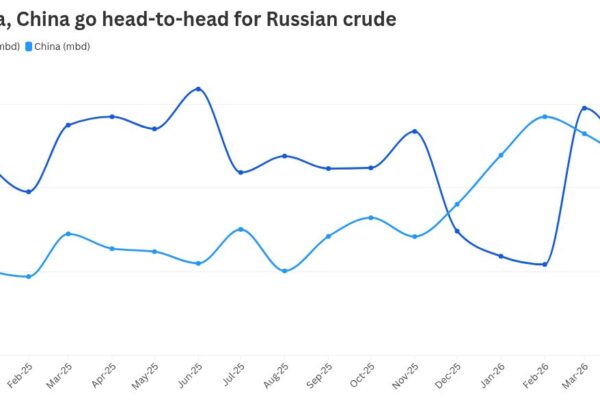 India, China go head-to-head for Russian crude