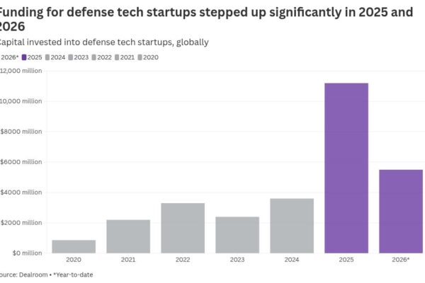 Defense startups eye Iran war windfall