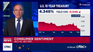 Consumer sentiment falls to fresh record low in May as surging gas prices hit outlook