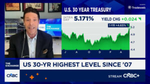 U.S. Treasurys are now firmly in the ‘danger zone,’ strategists say