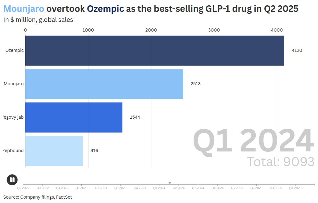 Novo Nordisk is betting on the Wegovy pill to win beyond America