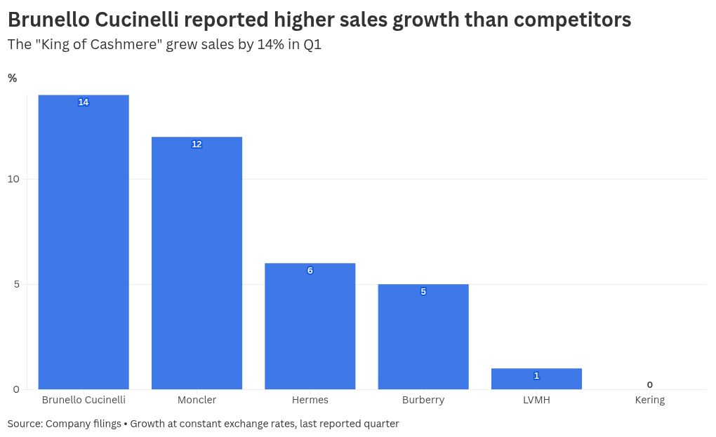 Brunello Cucinelli CEO on beating the luxury slowdown: Don’t be greedy