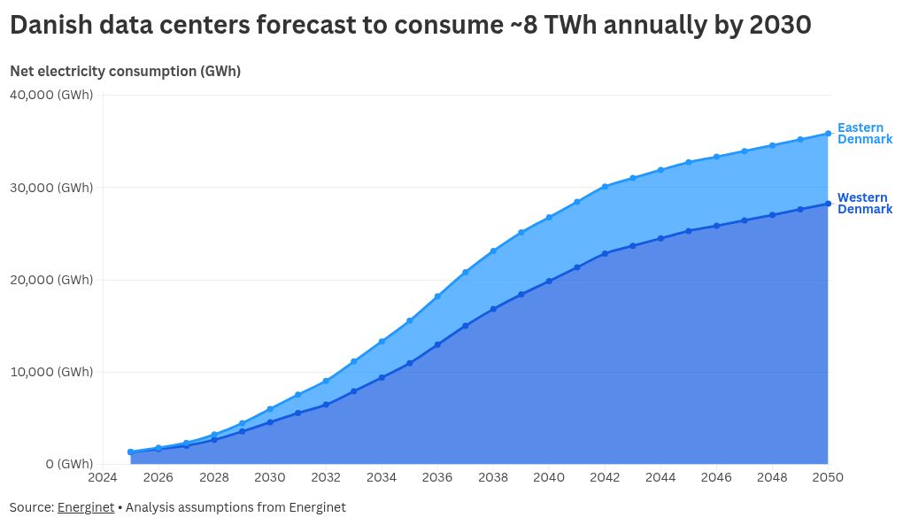Denmark faces data center reckoning amid power grid strains